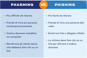 pharming vs phishing