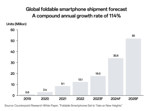 Global foldable smartphone shipment forecast