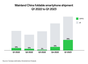 Mainland China foldable smartphone