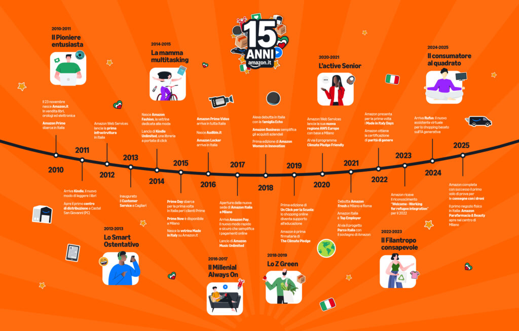 Infografica 15 anni di Amazon.it
