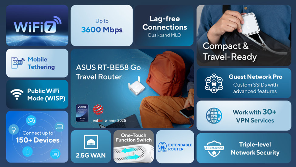 ASUS annuncia il router WiFi 7 da viaggio RT-BE58 Go 5 RT BE58 Go III