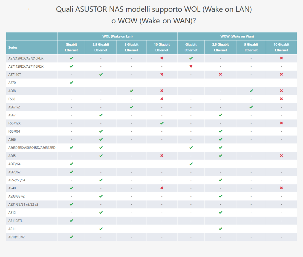 Grazie al supporto Wake On Wan è possibile accendere e gestire i NAS ASUSTOR da ovunque ci si trovi 5 Tabella WOL WOW
