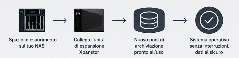 ASUSTOR punta sulle unità di espansione Xpanstor per la scalabilità dello storage di aziende e professionisti 6 Infografica II