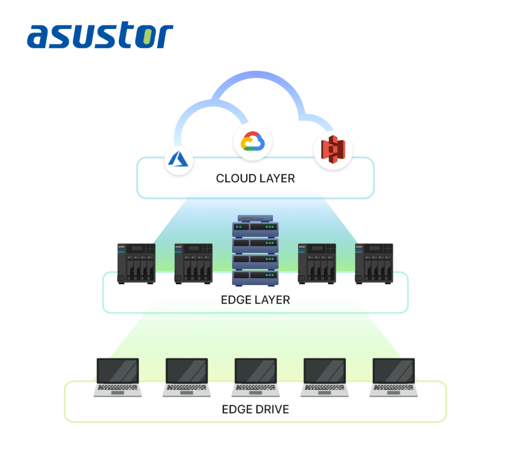 ASUSTOR punta sull'Edge Storage per rivoluzionare la gestione dei dati aziendali 5 ASUSTOR Edge Storage