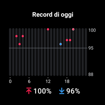 Recensione TicWatch Pro 5 125